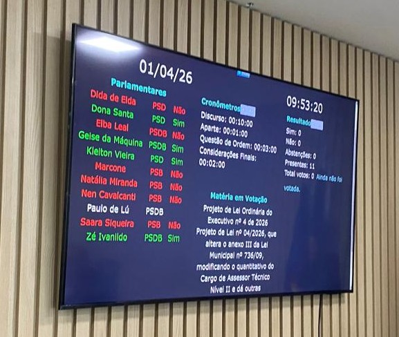 Câmara rejeita Projeto de Lei em duas votações 