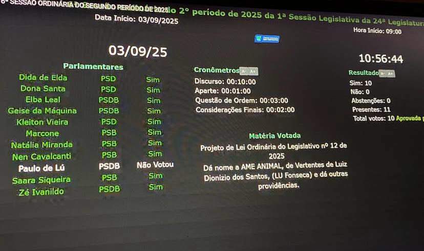 Projeto de Lei que dá nome a Ame Animal é aprovado: a autoria é do vereador Paulo de Lú